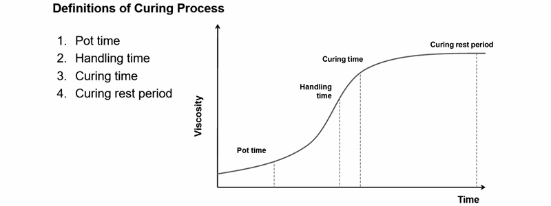 chart curing process